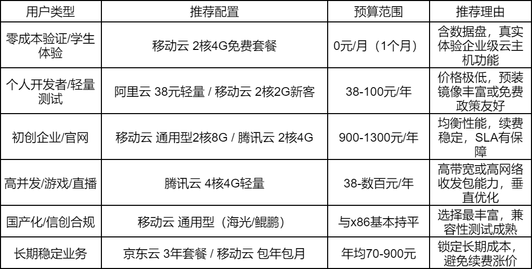 2026年云服务器选购攻略：主流品牌横向评测与优惠指南(图2)