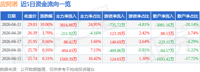 4月21日皮阿诺（002853）涨停分析：AI设计、电竞房、控股权变更驱动