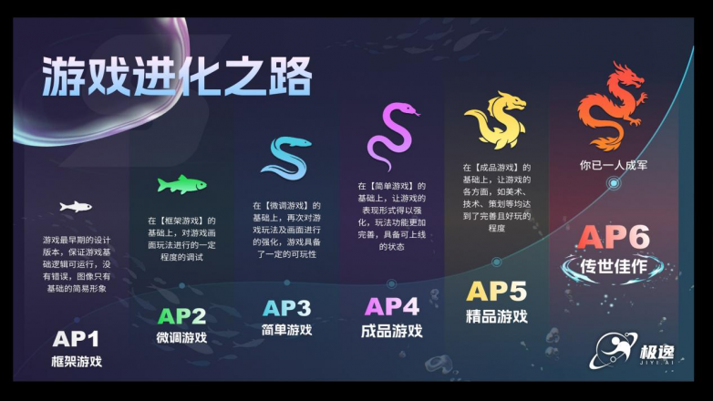 九游娱乐：极逸SOON为何是最值得投资人关注的AI游戏开发平台？硬核技术实力和生态揭秘(图7)