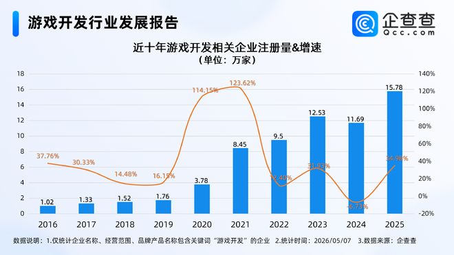 九游娱乐：AI重构游戏开发模式企查查：去年游戏开发相关企业注册创新高