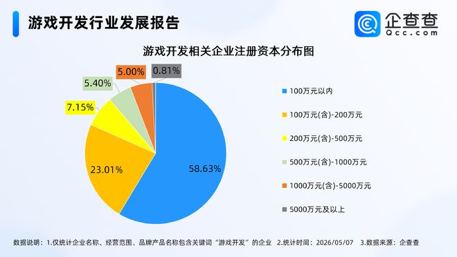 九游娱乐：AI重构游戏开发模式企查查：去年游戏开发相关企业注册创新高(图2)