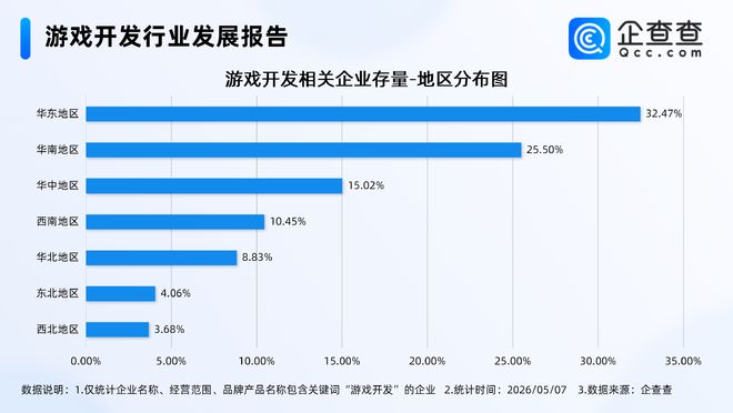 九游娱乐：AI重构游戏开发模式企查查：去年游戏开发相关企业注册创新高(图3)