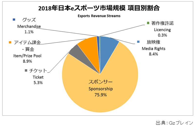 规模较去年13倍急增！FAMI通本社发布日本电竞业调查报告(图4)